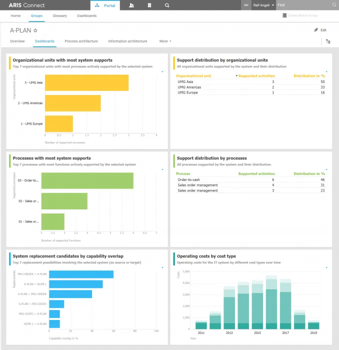 ARIS Aware dashboard for applications