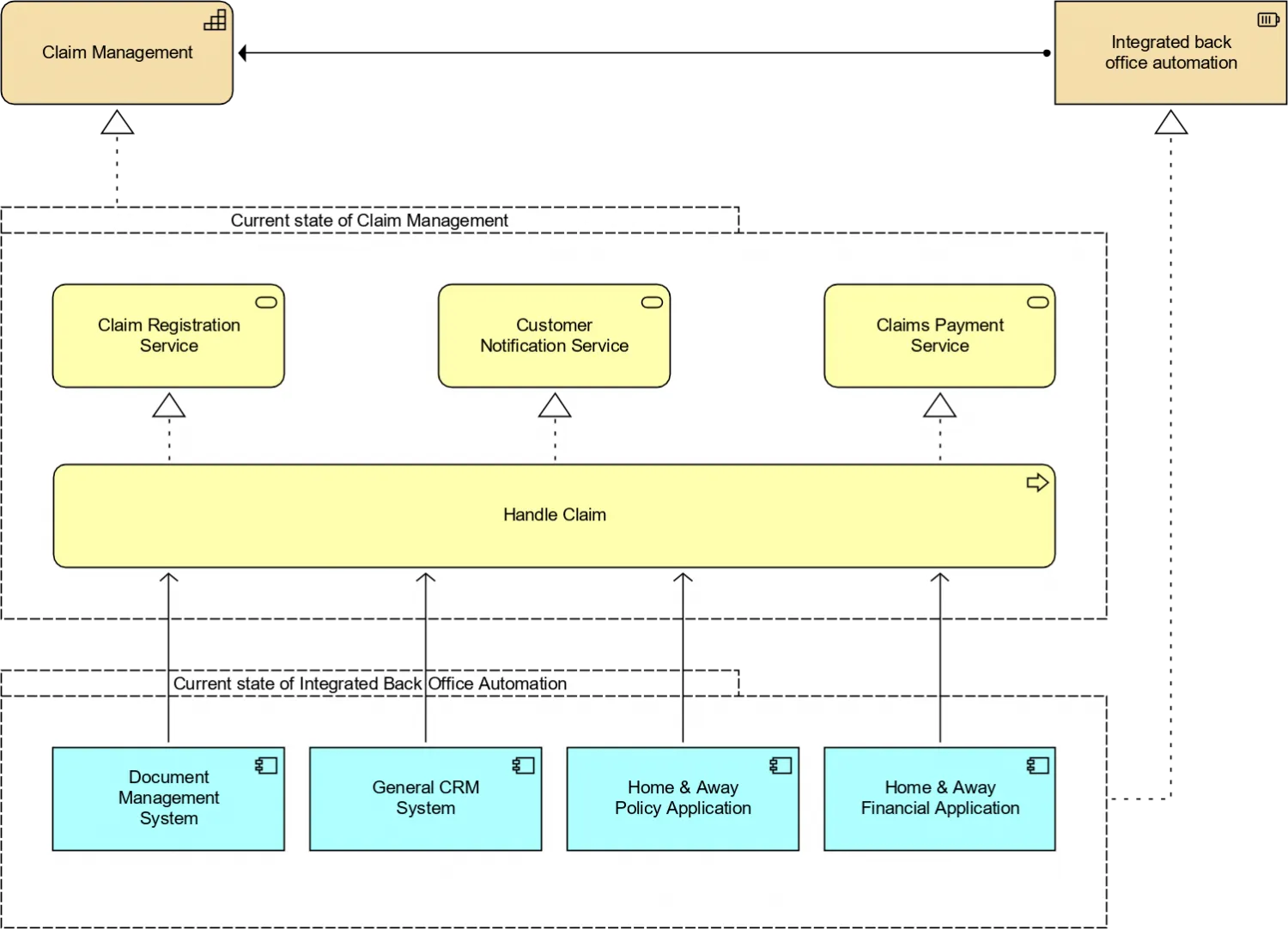 Capability Realization