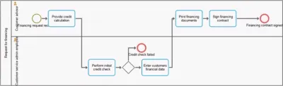 basic BPMN process model