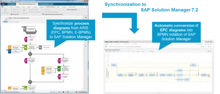 Process information is available in SAP Solution Manager 7.2 via BPMN process diagrams