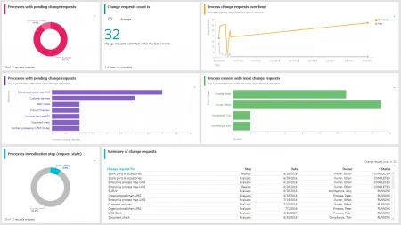 Various chart types in ARIS Aware provide quick insights on processes