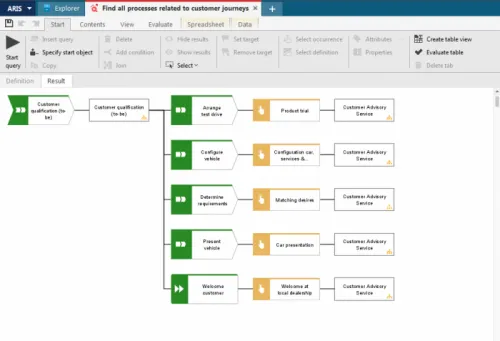 Find all processes related to customer journeys