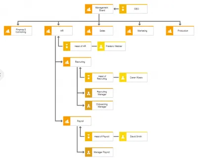 Organizational chart