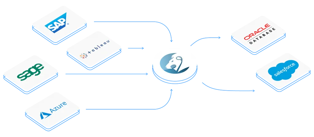 Conecte datos fácilmente con sus otras aplicaciones gracias a las capacidades de integración de AuraPortal. Integración con el ecosistema de Microsoft, SAP, Sage, Oracle, Tableau, etc.