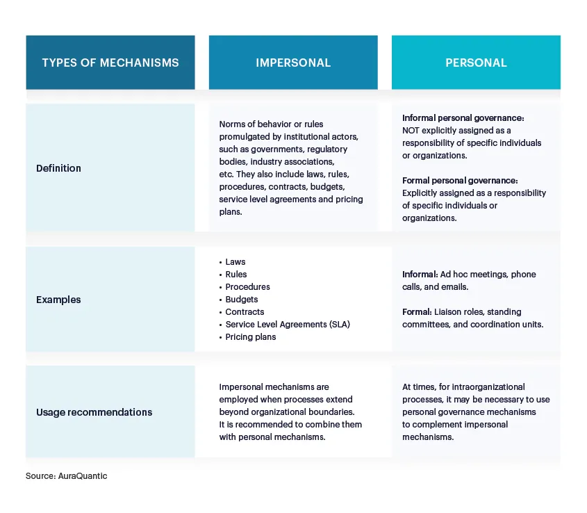 business-process-governance-mechanisms