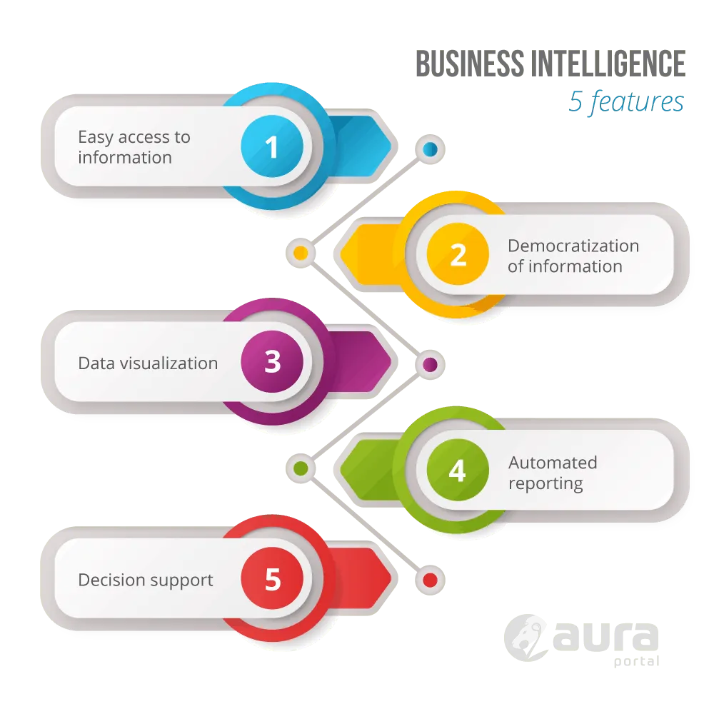 5 features of Business Intelligence.