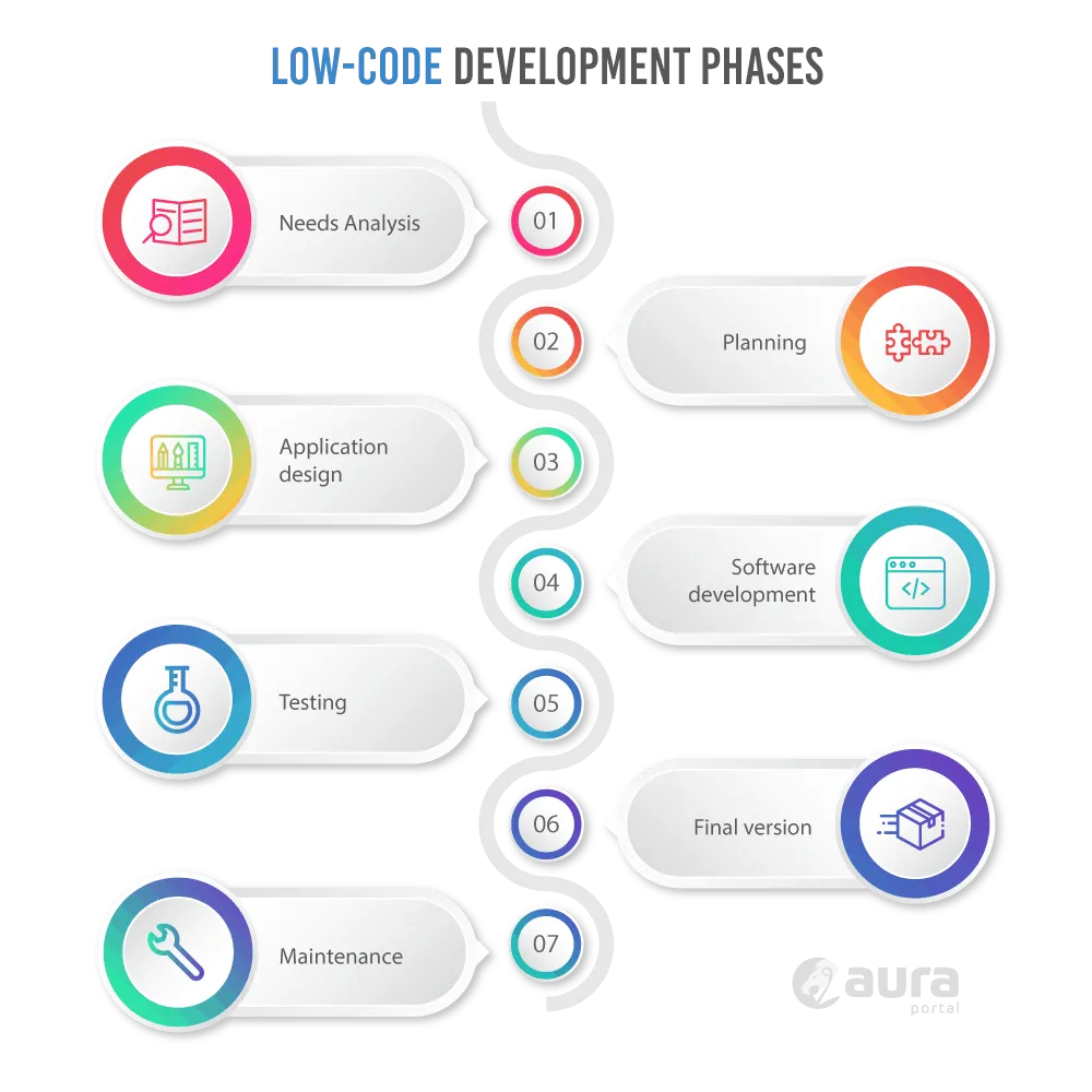 low code development phases