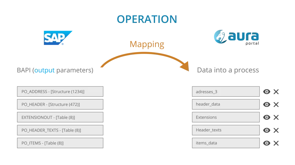 Mapping data from SAP to AuraPortal process
