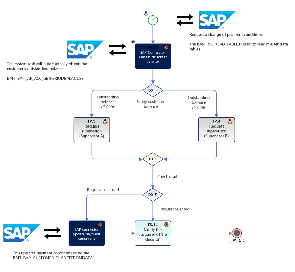 AuraPortal Process with SAP Connector- BPM Integration