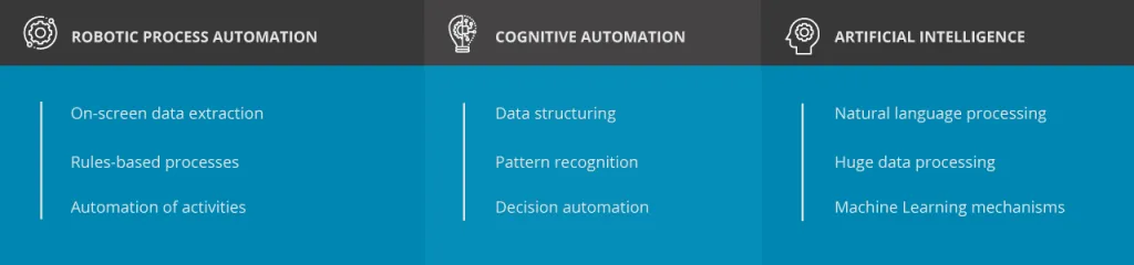 Robotic Process Automation and Artificial Intelligence