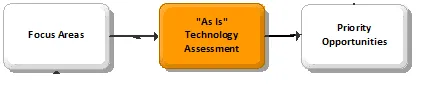 BPI As Is Technology Assessment - Focus Phase.png
