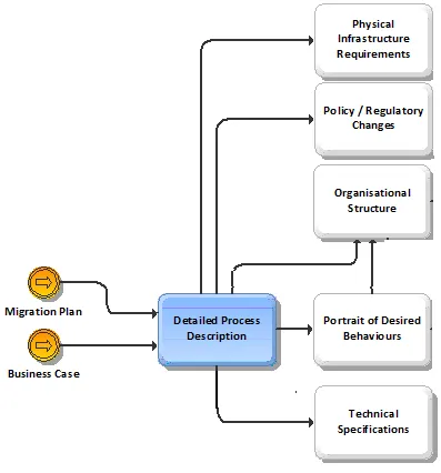 BPI Detailed Process Design.png