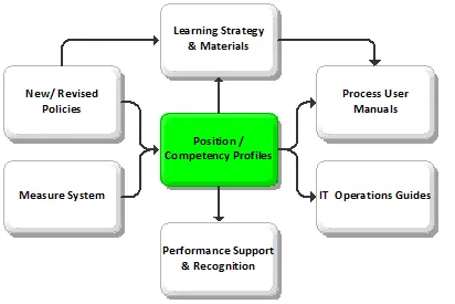 BPI Position and Compentency Profiles - Build Phase.png