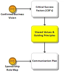 BPI Shared Values & Guiding Principles - Focus Phase.png