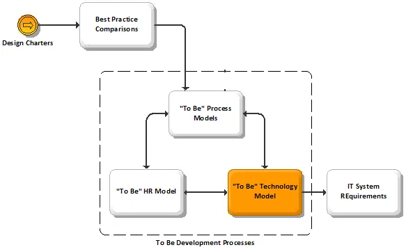BPI To Be Technology Model - Design High Level Phase.png