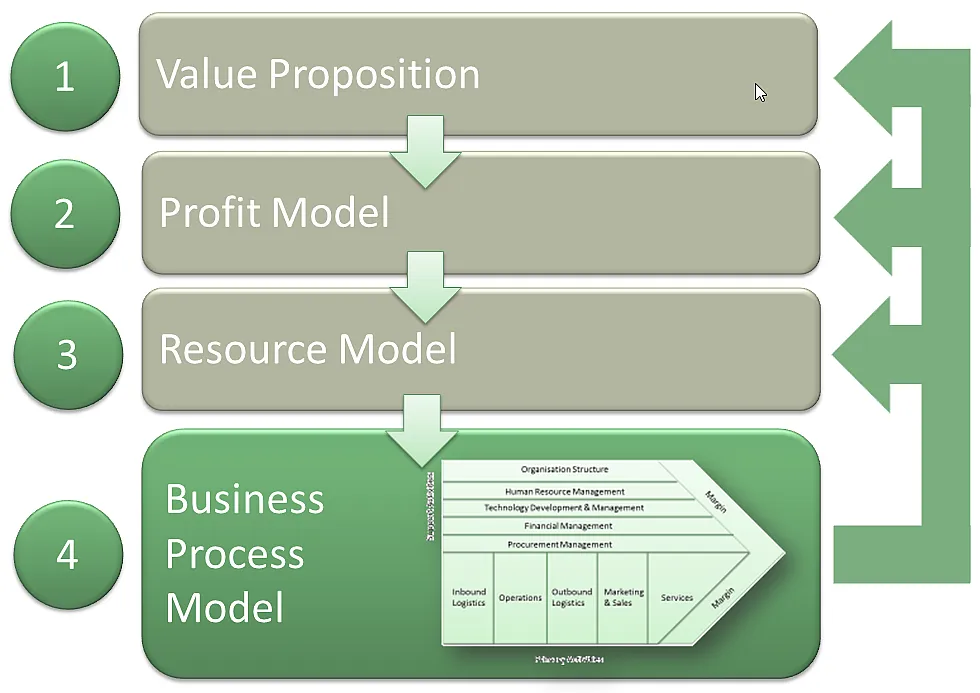Business Model Business Model