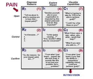 Vision Process Model