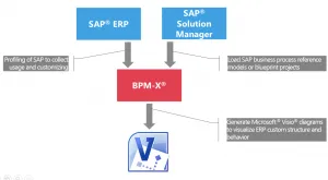 Mash up ERP utilization and customizing with SAP Solution Manager blueprint process content