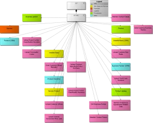 SAP Masterdata used by an application