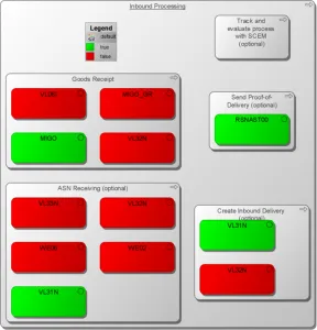 SAP business processes and transactions used