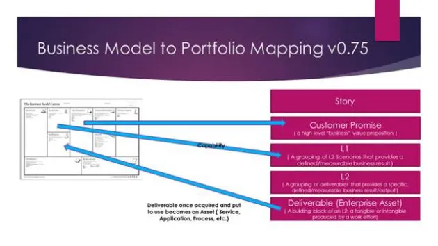 Business Model Portfolio Alignment