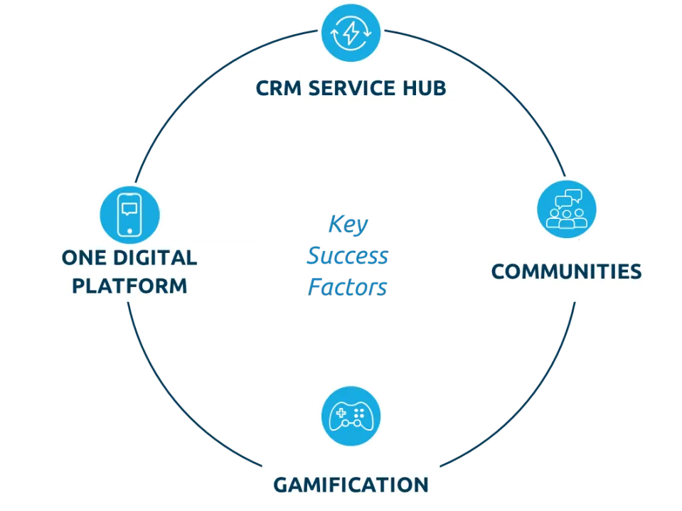 Key success factors for the Future of CRM
