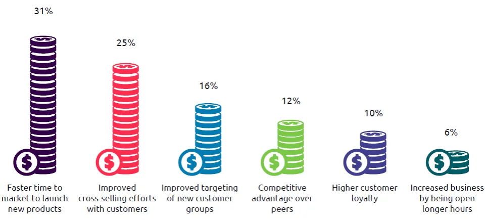Intelligent Automation implementation drives revenue