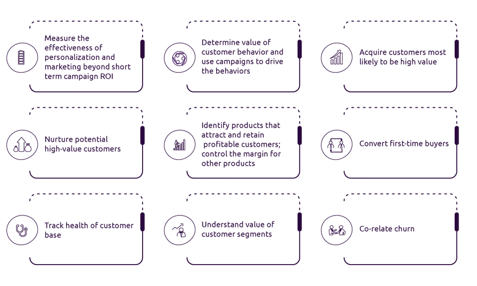 Outcomes of Customer Lifetime value