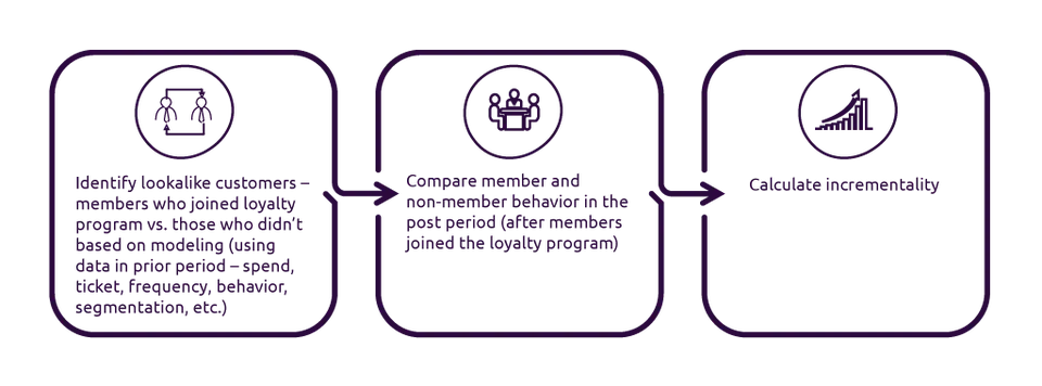 Financial lift for different loyalty programs