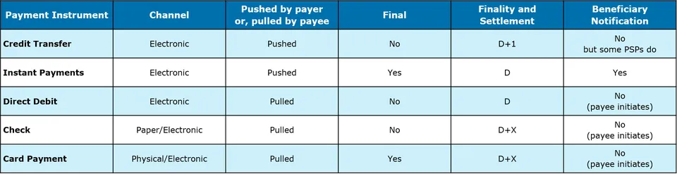 Instant payments and regulatory push to spur infrastructure rationalization