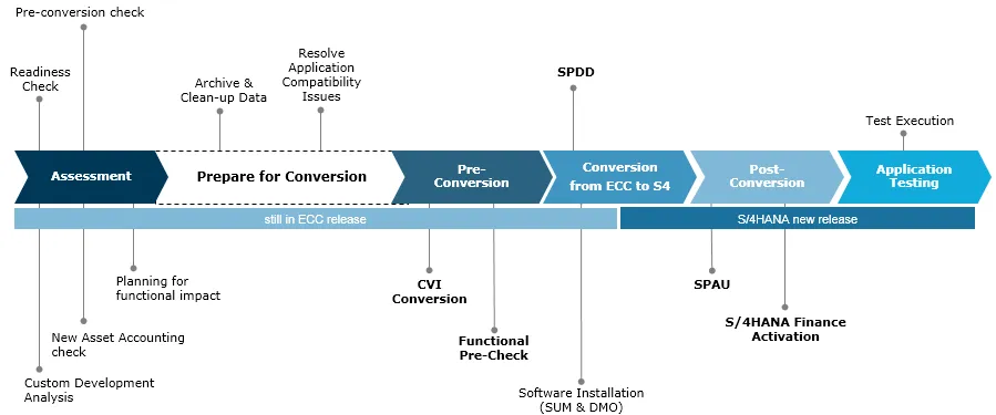 S/4HANA 