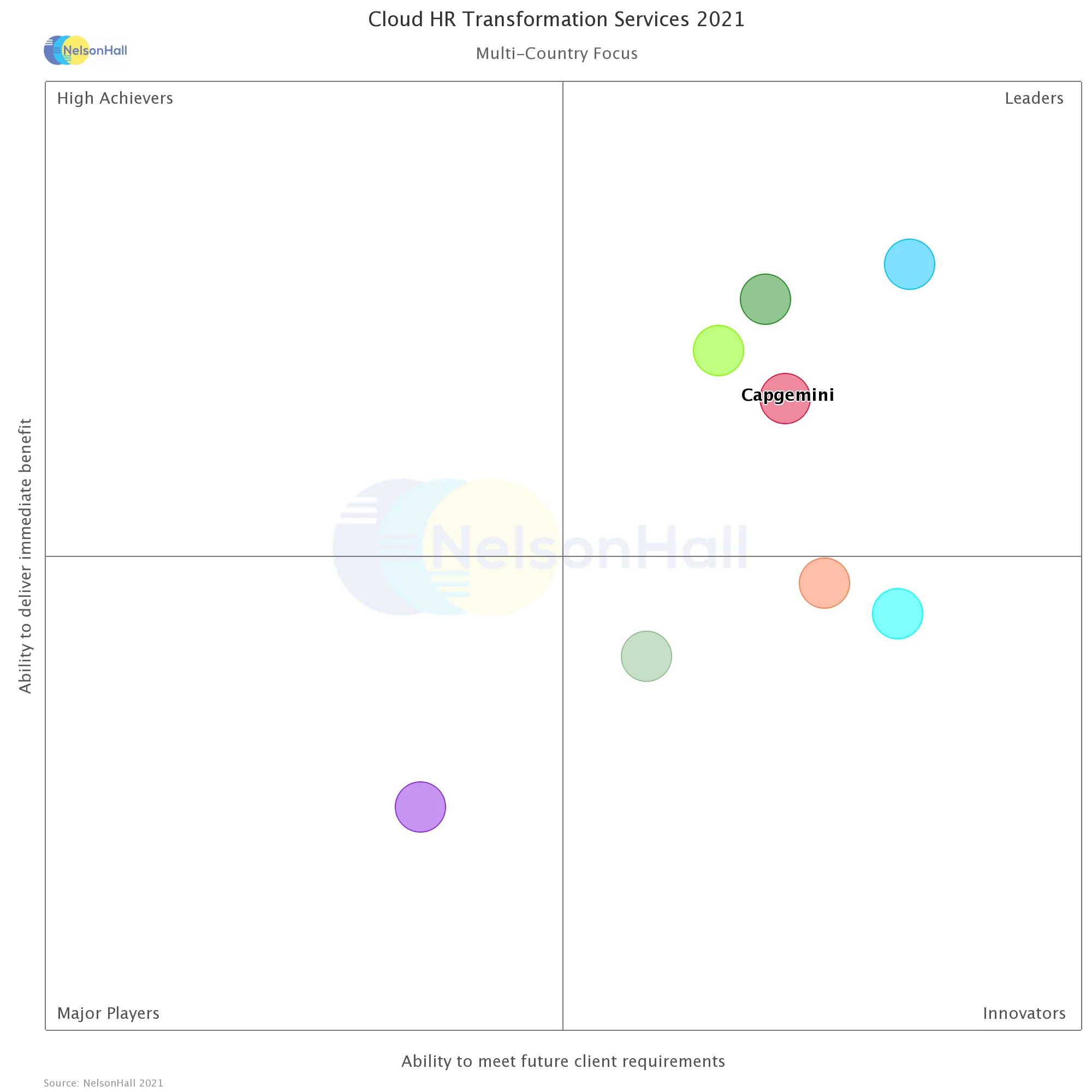 NelsonHall recognizes Capgemini’s Cloud HR transformation expertise