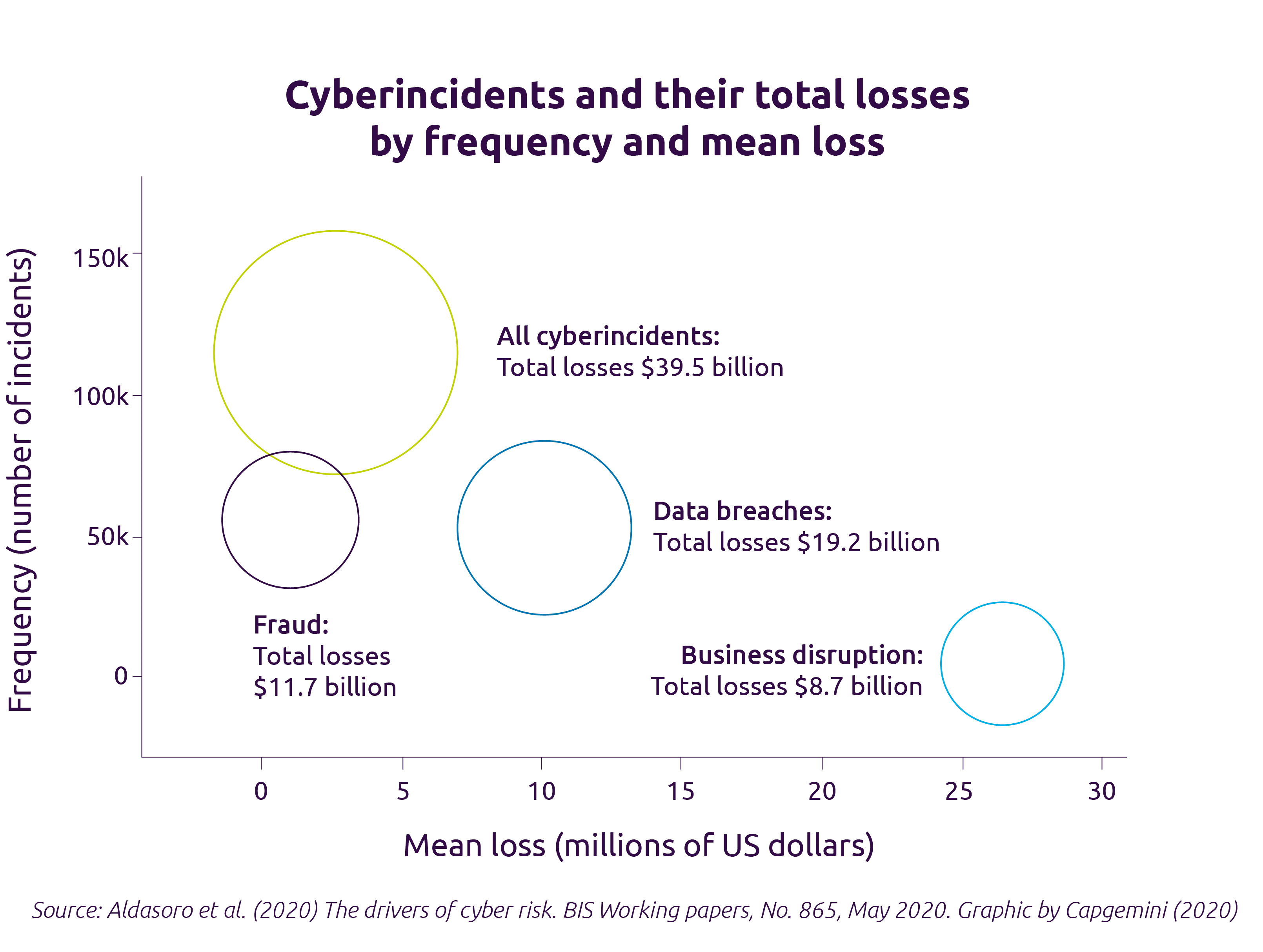 Cyberincident and their total losses