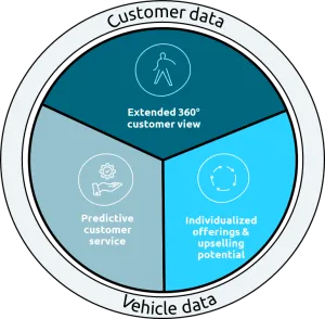 Benefits enabled by integrating car data into CRM
