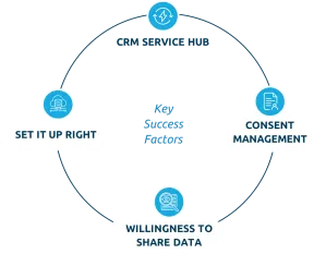 Key success factors for the Future of CRM