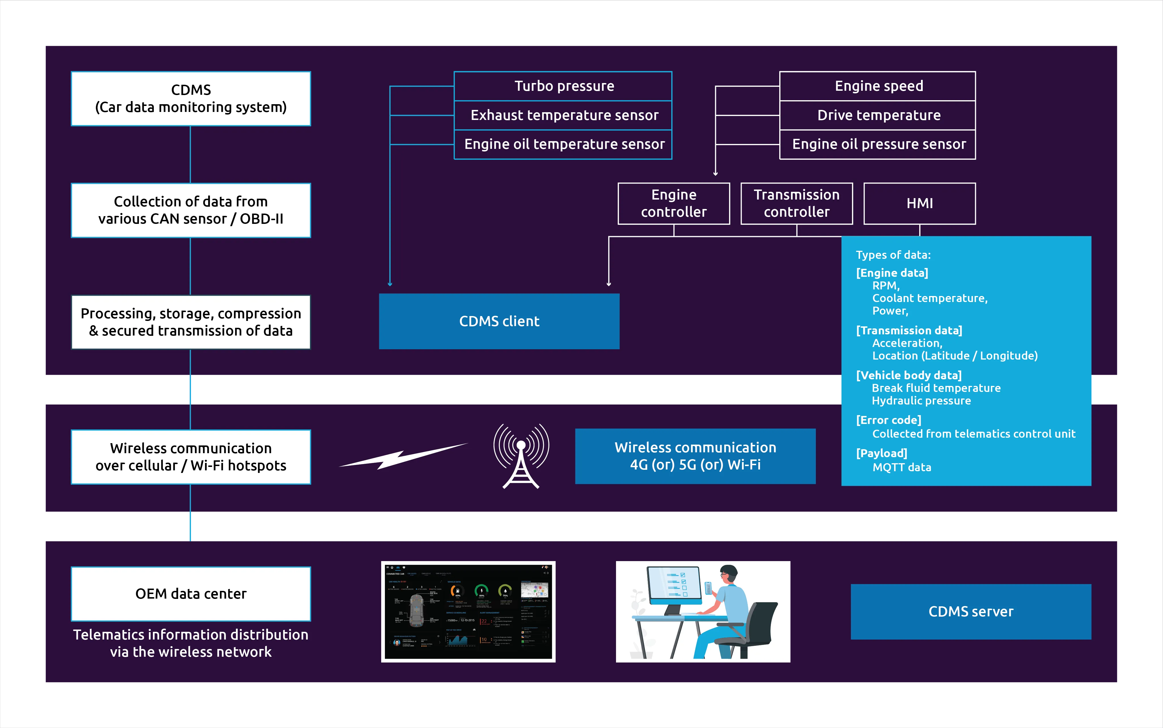 Car Telematics system architecture