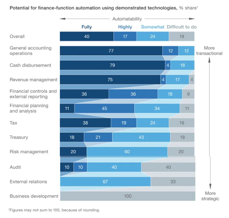 Source:  McKinsey Global Institute Analysis