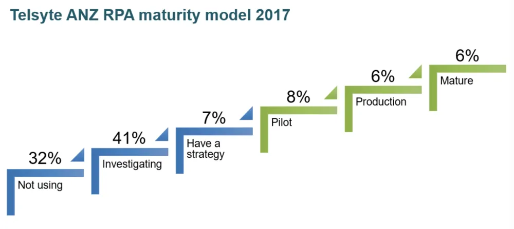 Source: Telsyte "ANZ Robotic Process Automation Study 2017"