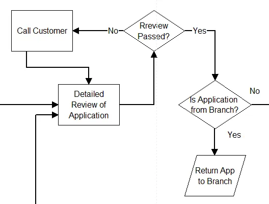 section of process map