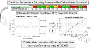 Business Process Management Key Process Indicators Predictive Scorecards