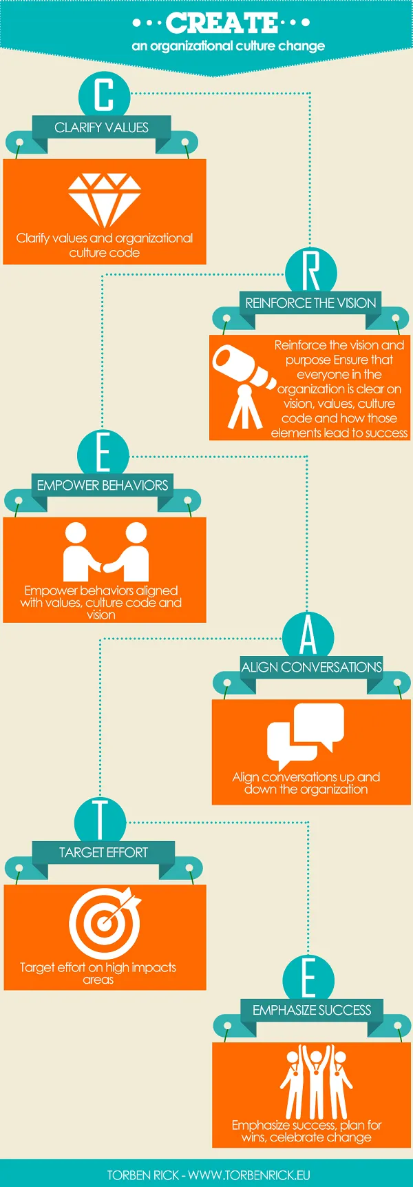 Driving organizational cultural change Infographic - CREATE a culture change
