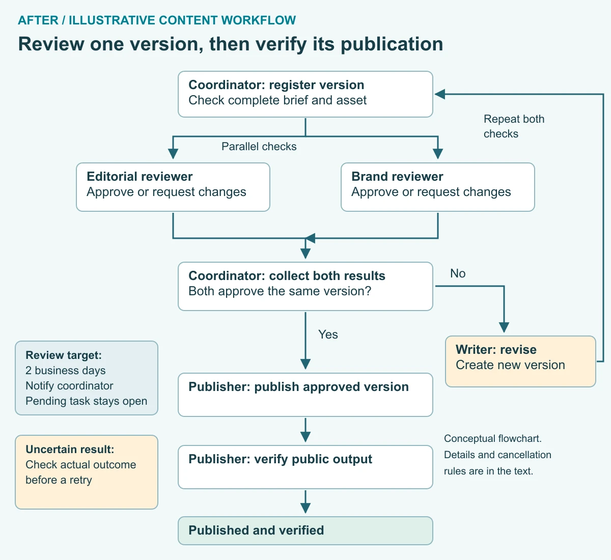 Revised content workflow: register an asset version, run editorial and brand checks, evaluate both results, revise and repeat when needed, then publish and verify the approved version.