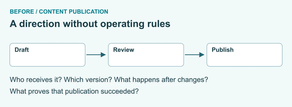 Ambiguous workflow chart with three steps: draft, review, and publish, leaving ownership, review outcomes, and completion evidence undefined.