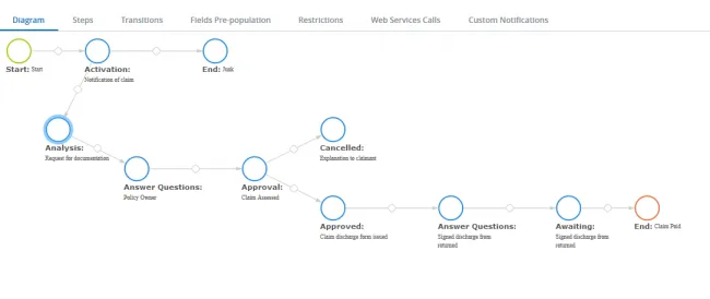 effective insurance workflow