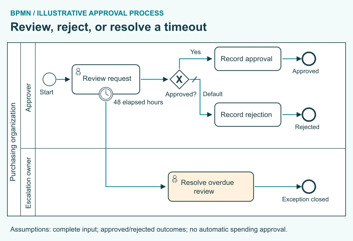 BPMN approval example with one organization pool: a review task routes approved and rejected outcomes, while an interrupting 48-hour boundary timer sends work to an escalation owner.