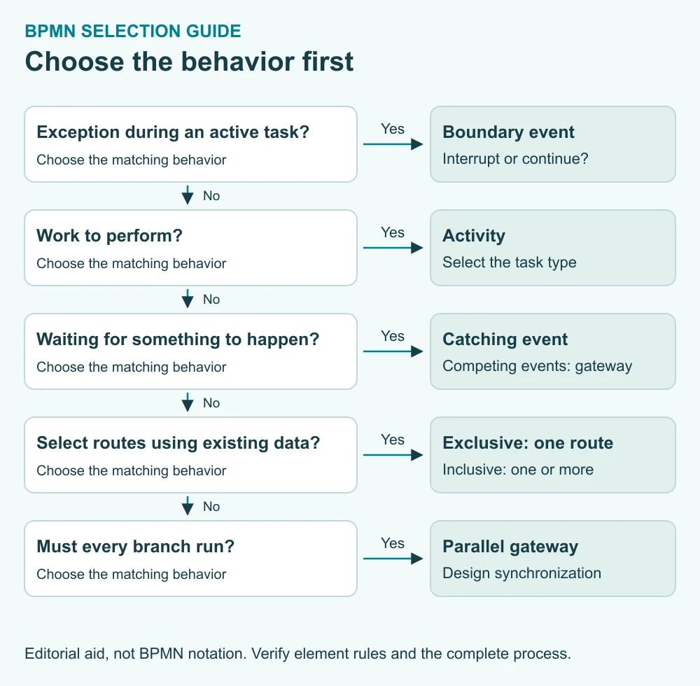 Selection guide: distinguish work from events, data-based choices from event-based waits, and one route from concurrent routes.