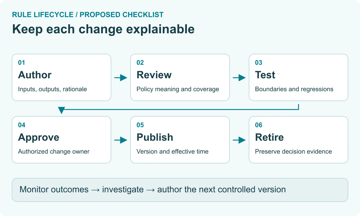 Six stages of a rule lifecycle: author, review, test, approve, publish, and retire, with monitoring feeding the next version.