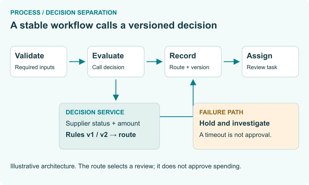 A purchase request workflow calls a separate decision service, records its route and version, and then assigns a review task.