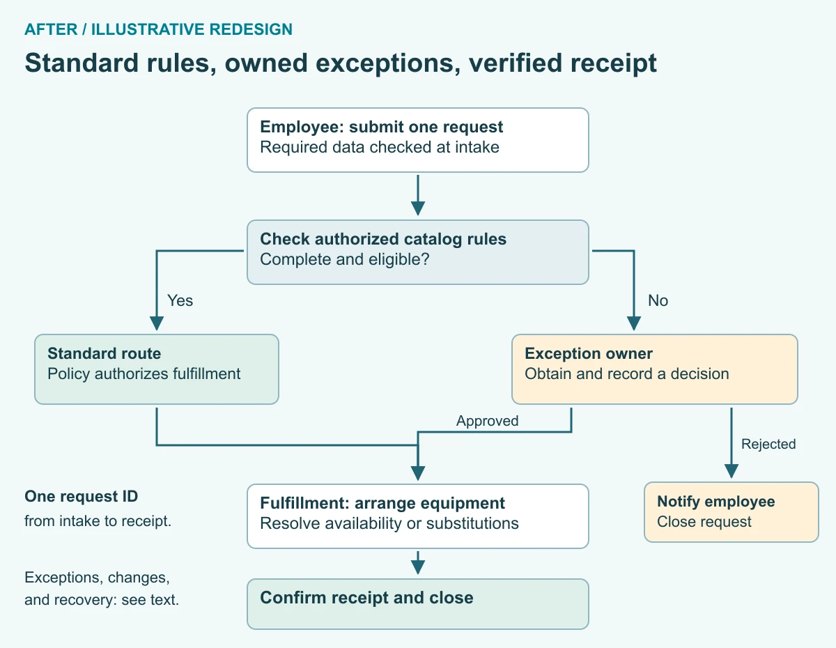 After redesign, a complete equipment request is checked against authorized catalog rules; eligible requests go to fulfillment, while exceptions require a recorded decision before fulfillment or rejection.