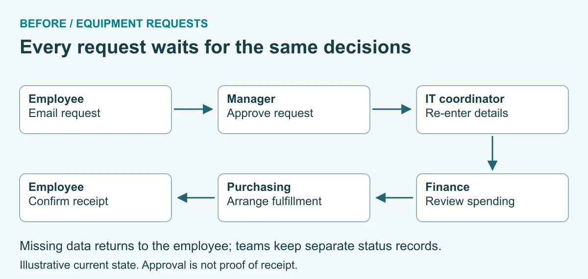 Before redesign, every equipment request moves through manager approval, IT re-entry, finance review, and purchasing before receipt is confirmed.